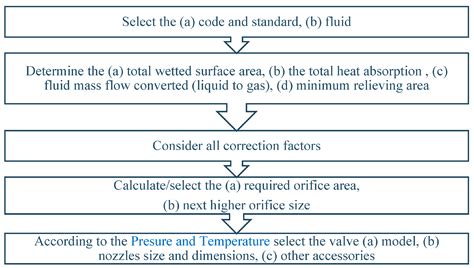 Selection And Sizing Of Pressure Relief Valves