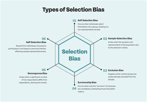 Selection Bias In Linear Regression Logit And Probit Models