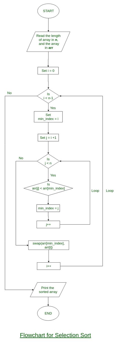 Selection Sort Algorithm Flowchart