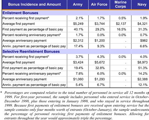 Selective Reenlistment Bonus