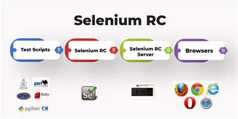 Selenium Testing Tutorial For Beginners