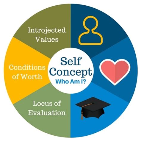 Self Concept In Counselling Pdf Download On Self Self Concept Worksheet - Self Concept Worksheet