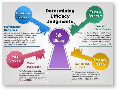 self efficacy adalah