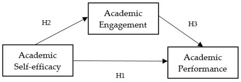 Self Efficacy And Academic Performance Of The Students Of