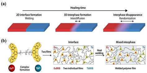 Self Healing Ion Conducting Elastomer Towards Record Efficient Science Of Flexibility - Science Of Flexibility