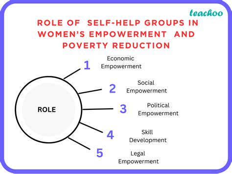 Self Help Groups Class 10