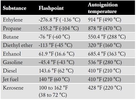 Self Ignition Temperature Of Petrol