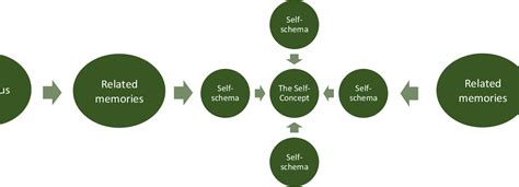 Self Reference Effect