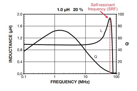 Self Resonant Frequency