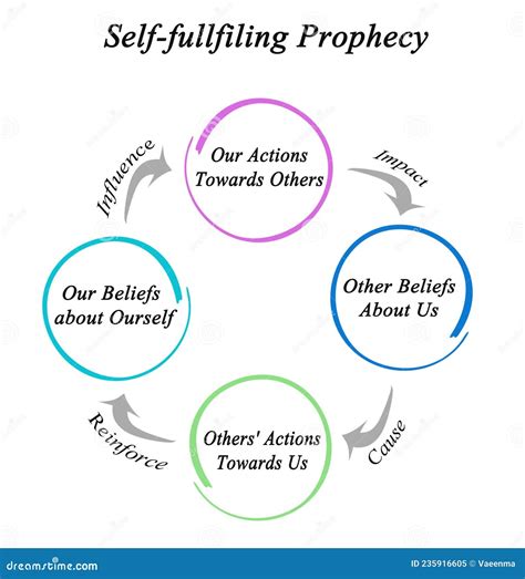 Self Serving Prophecy