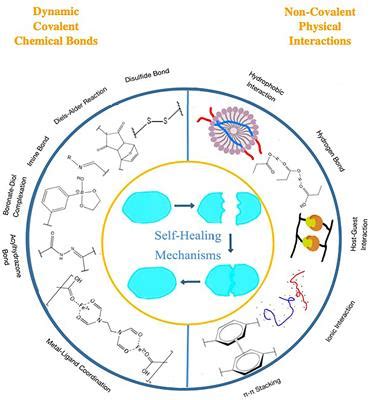 Read Online Self Healing Application In Engineering 