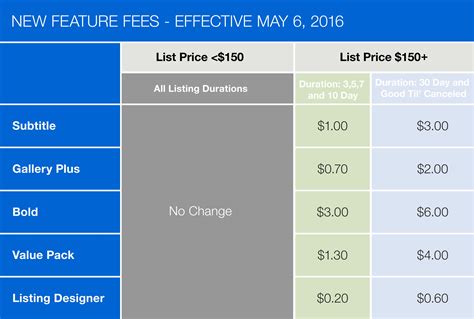 selling fees eBay