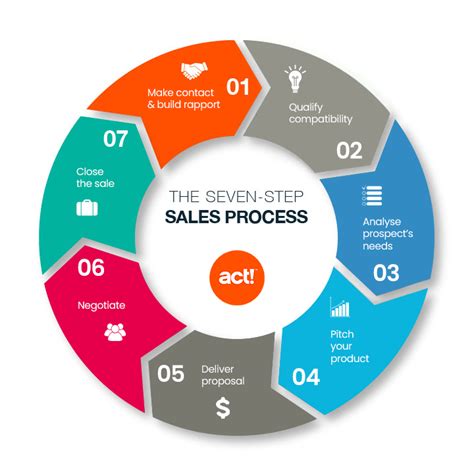 Read Selling With Ease The 4 Step Sales Cycle Found In Every Successful Business Transaction 