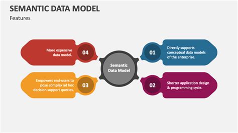 Semantic Data Model