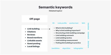 semantic keywords