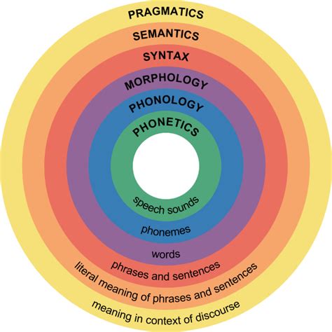 Semantics And Pragmatics