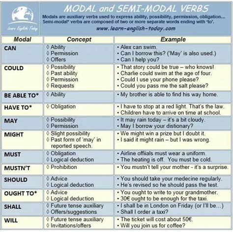 Semi Modal Verbs