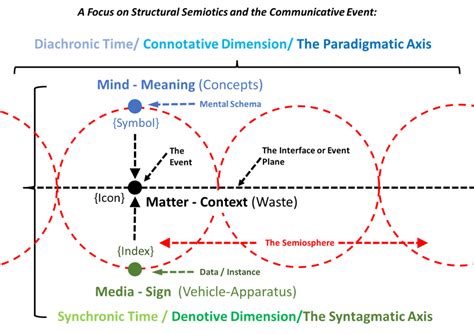 semiosphere - Wiktionary