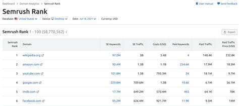 Semrush Rank 13