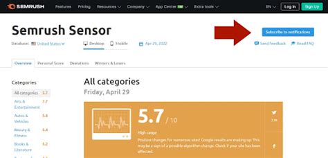 Semrush Sensor