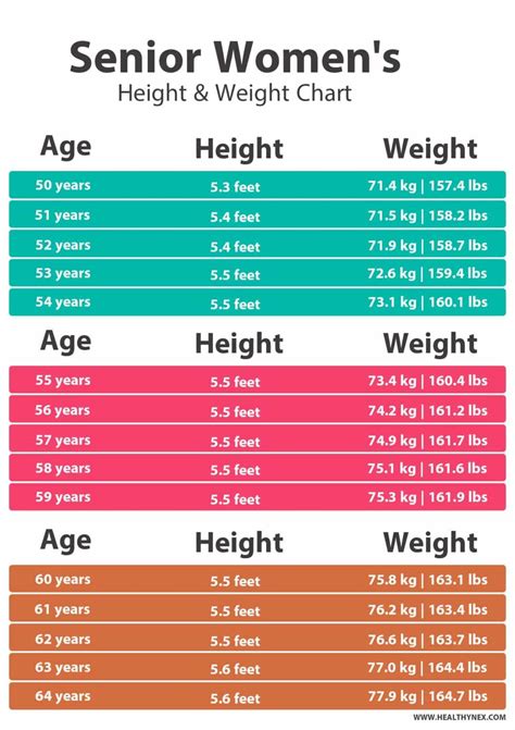 Senior Female Weight Chart