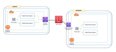 Sensedia Api Gateway Architecture