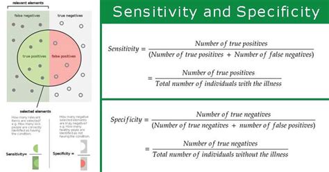 Sensitivity And Specificity Definition Formula Calculation Relationship Sensitivity Science - Sensitivity Science