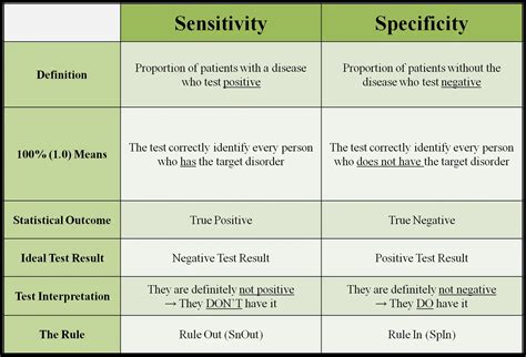 Sensitivity And Specificity Description Uses Amp Examples Sensitivity Science - Sensitivity Science