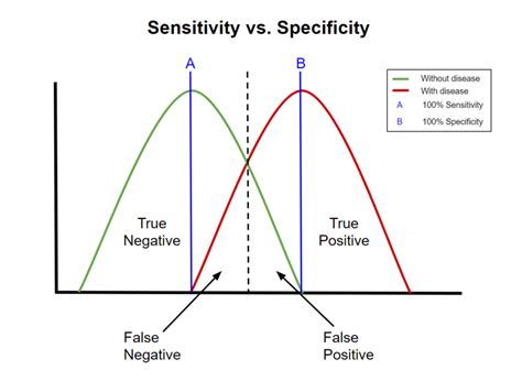 Sensitivity And Specificity Wikipedia Sensitivity Science - Sensitivity Science