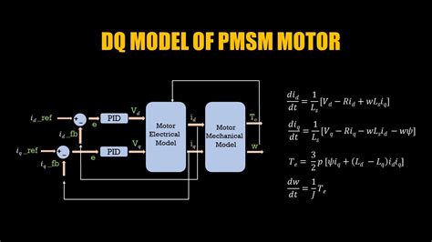 Read Sensor Less Speed Control Of Pmsm Using Svpwm Technique 