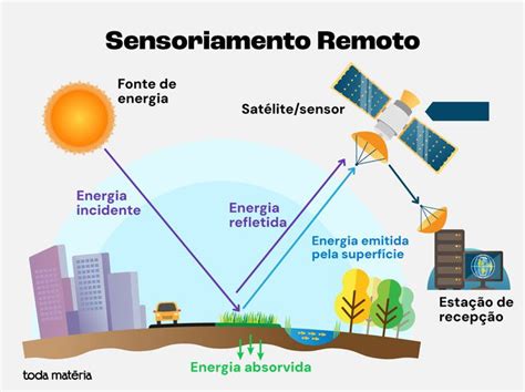 Sensoriamento Remoto O Que é