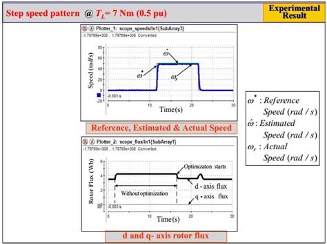 Download Sensorless Speed Estimation Of An Induction Motor In A 