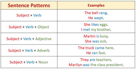Sentence Pattern Definition Grammar In English Sentence Pattern Worksheet - Sentence Pattern Worksheet