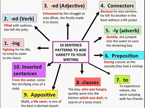 Sentence Patterns Learn American English Online Identify The Sentence Pattern - Identify The Sentence Pattern
