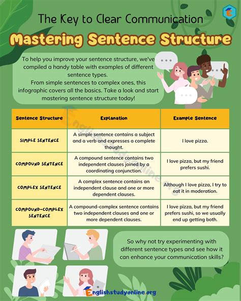 Sentence Structure Shsat Prectice