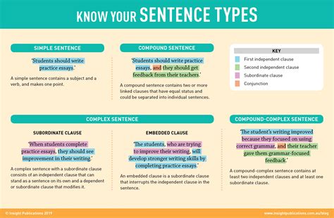 Sentence Structure Techniques Varied Sentence Structure Worksheet - Varied Sentence Structure Worksheet