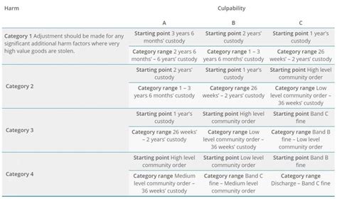 Sentencing Guidelines For Theft