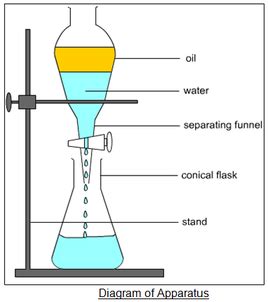 Separation By Separating Funnel