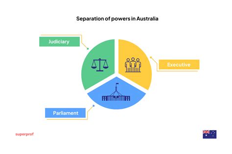 Separation Of Powers Australia