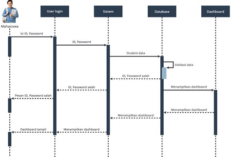 sequence diagram adalah | S sequence diagram Tt tn tt thng
