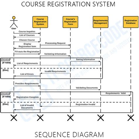 Sequence Diagram For Course Registration System
