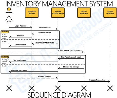 sequence diagram for inventory control system