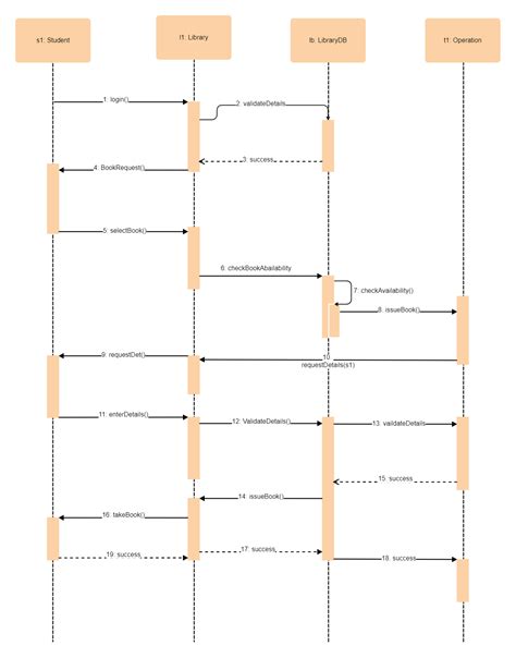 Sequence Diagram For Library Management System