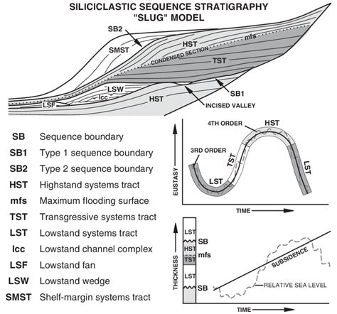 Sequence Stratigraphy Of Siliciclastic Systems The Exxonmobil Methodology Concepts In Sedimentology And Paleontology Csp Series