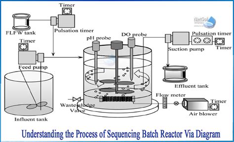 Sequencing Batch Reactor Design Line