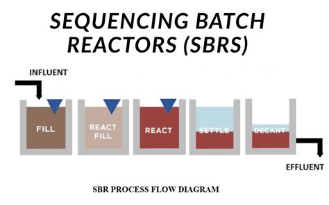 Sequencing Batch Reactors