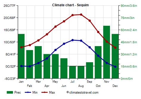 sequim washington weather