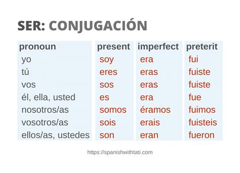 Ser Espagnol Conjugaison