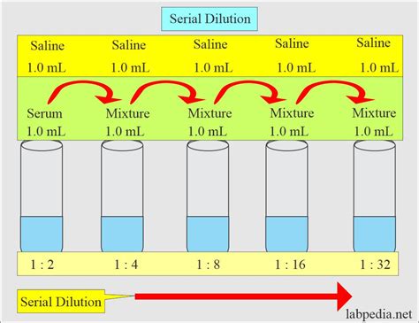 Serial Dilution Calculator