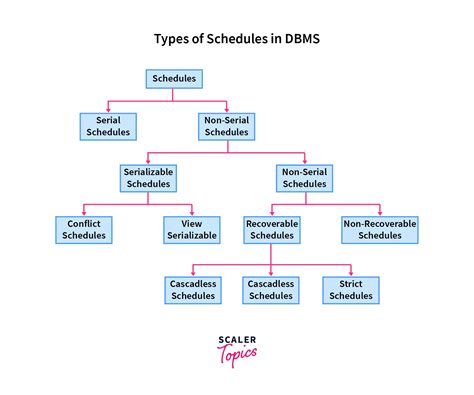 Serializability In Dbms